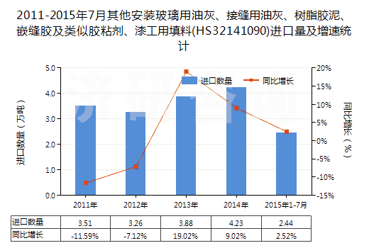 2011-2015年7月其他安裝玻璃用油灰、接縫用油灰、樹脂膠泥、嵌縫膠及類似膠粘劑、漆工用填料(HS32141090)進(jìn)口量及增速統(tǒng)計(jì)